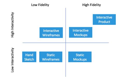 What Is Prototyping And Its Types - Infoupdate.org