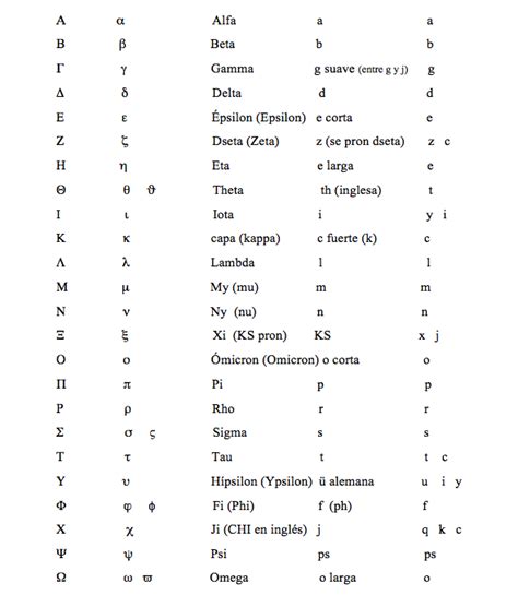 Alfabeto Griego Letras Y Nombres Mayusculas Y Minusculas Descargar Pdf