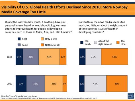 2012 Global Health Survey Section 5 Kff