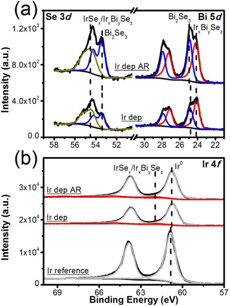 Xps Spectra Of A The Se 3d And Bi 5d Core Levels Of Bi2se3 After Ir