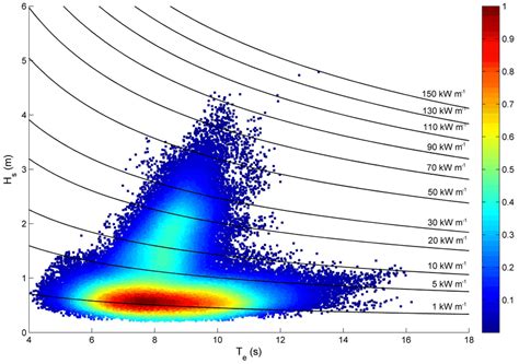 Scatter Plot Of Significant Wave Height With Energy Period At 9 M Water