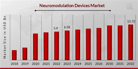 Neuromodulation Devices Market Size Growth Report