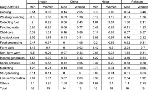 4 Daily Time Use Pattern For Different Activities By Sex Hours