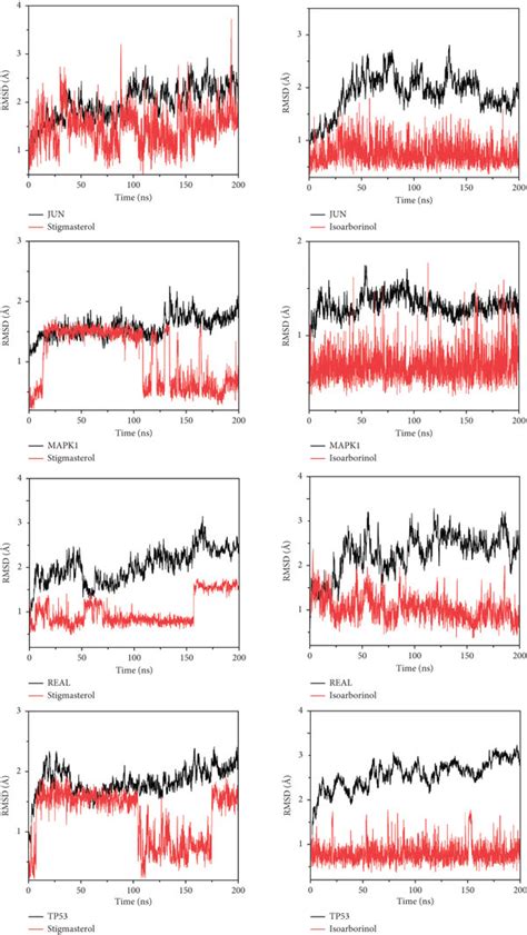 Rmsd Plot During Molecular Dynamic Simulations Of Compounds With