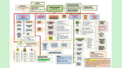 Descárgate El Organigrama Del Ministerio De Defensa Con La última