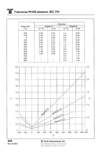 Fitfab Tabell Pt100 Element