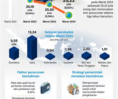 Infografis Angka Kemiskinan Turun Tiga Tahun Beruntun Lenteraesai Id