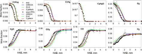 Measured Symbols And Simulated Lines Mole Fraction Profiles Of The