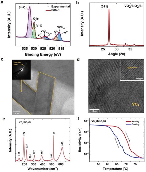 Material characterizations of VO2 thin‐film. a) Core level X‐ray ... 