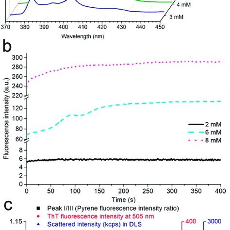 PDF Understanding The Self Assembly Of Fmoc Phenylalanine To Hydrogel