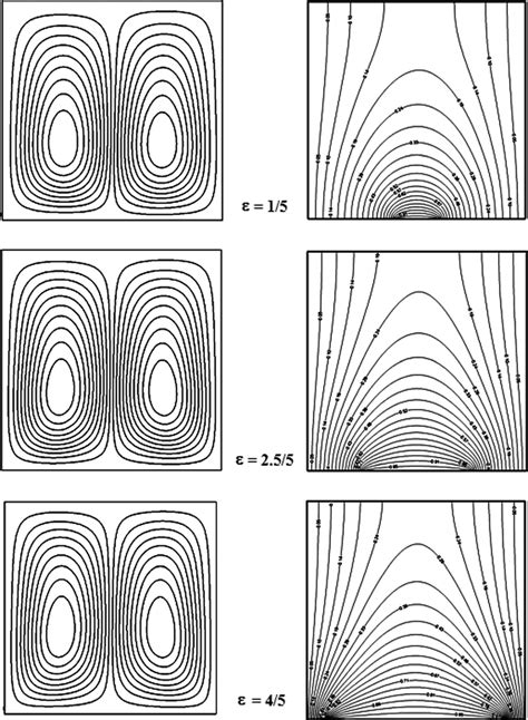 Contours Plot Of Stream Function And Temperature For Various E At Bn 5 Download Scientific