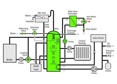 Thermal Stores Hot Water Systems Thermal Integration