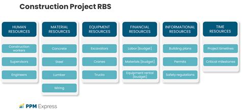 What Is A Resource Breakdown Structure And How To Create One Ppm Express