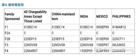 移民快讯 2022年2月移民排期表出炉 知乎