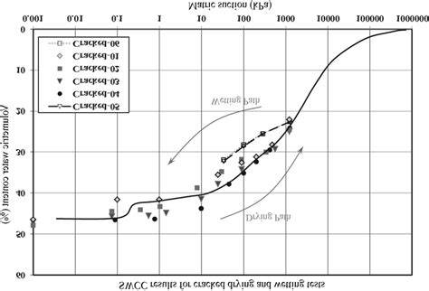 Figur E 7 Summary Of Swcc Test Results For Intact Drying And Wetting