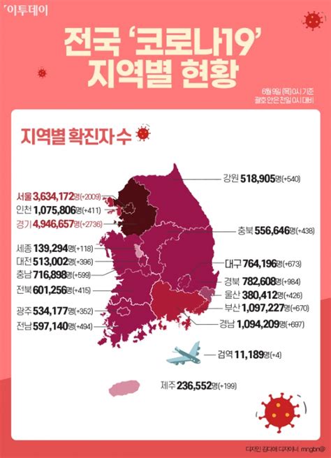 코로나19 현황 국내 확진자 ‘총 1820만346명 1만2161명 추가추가 사망자 18명 6월 9일 0시 이투데이