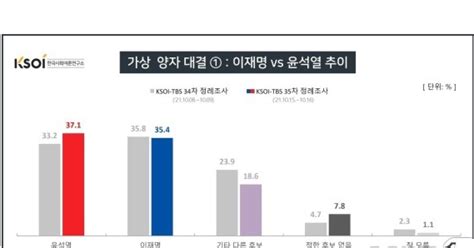 이재명 尹·洪 양자대결서 모두 역전 허용