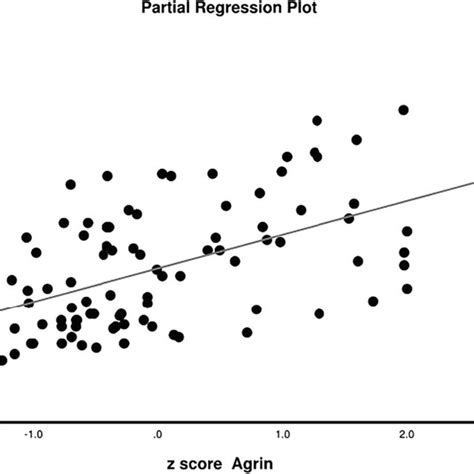 Partial Regression Plot With The Fibrofatigue Ff Score As Dependent Download Scientific Diagram