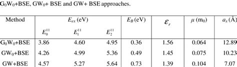 Exciton Energies E Ex Lowest Exciton Binding Energy E B Static Download Table