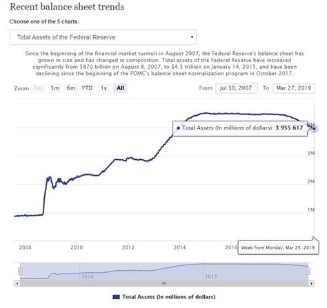 The Fed Continues To Reduce Its Balance Sheet