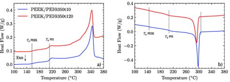 A Dsc Melting Curve For The Peekpei Multilayer Processed At 350 • C