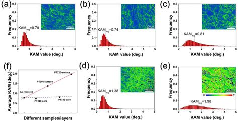 Kernel Average Misorientation Kam Maps And Distribution Of Various