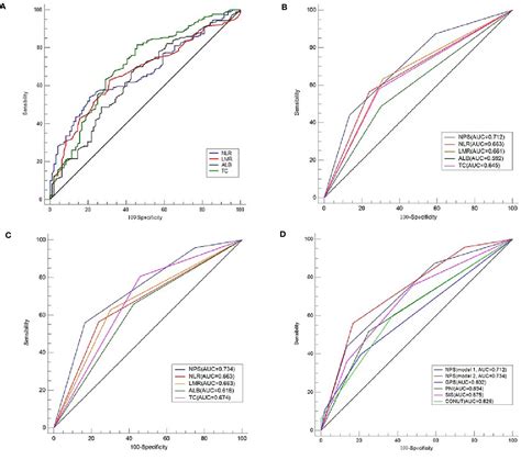 Frontiers Naples Prognostic Score A Novel Prognostic Score In