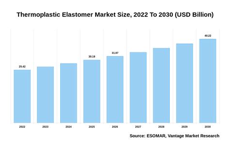 Thermoplastic Elastomer Market Size Usd Billion By