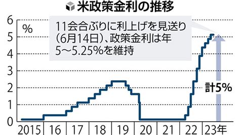 米金利据え置きfrb 年内0・5％利上げ示唆 読売新聞