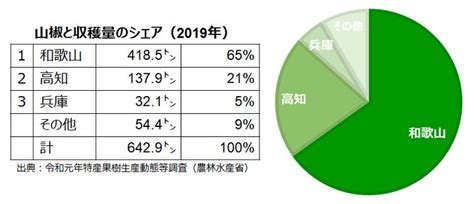 世界に誇るジャパニーズスパイスを守りたい！カネカサンスパイスのサステナブルpj「和歌山県有田川町ぶどう山椒支援pj」 株式会社カネカサン