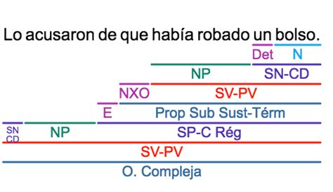 Poeliteraria Actividades De Clase Proposiciones Subordinadas