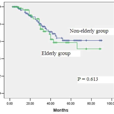 Comparison Of Overall Survival Rates After Laparoscopic Total