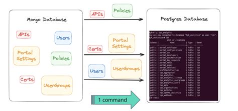 Migrate To Postgres From MongoDB With Tyk