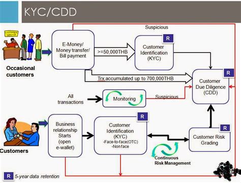 Perbedaan Kyc Dan Cdd Meaning In Banking Pelajaran