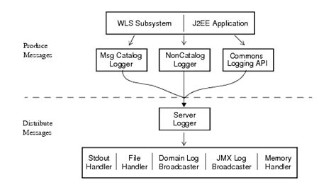 Understanding Weblogic Logging Services