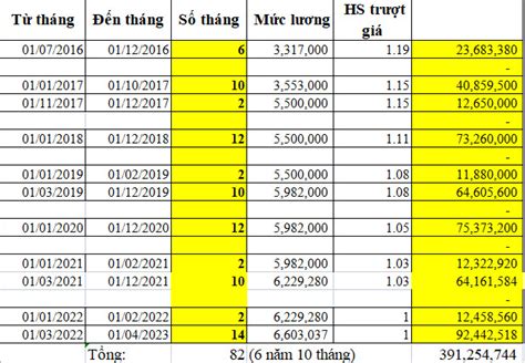 Tính BHXH 1 lần khi đóng BHXH 6 năm 10 tháng số liệu thực