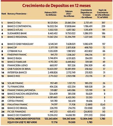 Evoluci N Crecimiento De Dep Sitos Paraguay Bancos Y Financieras