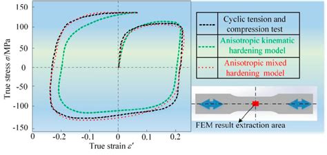 Fitting And Calibration Of Constitutive Elastic Plastic Material Model Download Scientific