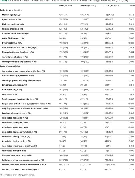 Table 1 From Sex Differences In Diagnosis And Diagnostic Revision Of Suspected Minor Cerebral