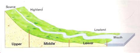 River Profile « A Level AQA Geography