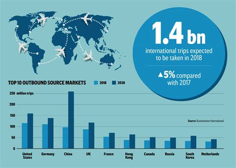 Visitor Boom Trends Predict China Will Become The Largest Source Of