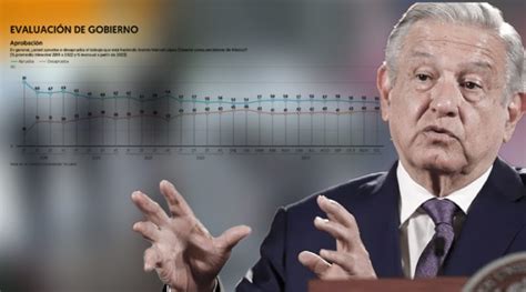 La Aprobación De López Obrador Se Desploma Y Su Honestidad Alcanza Su Punto Más Bajo Revela