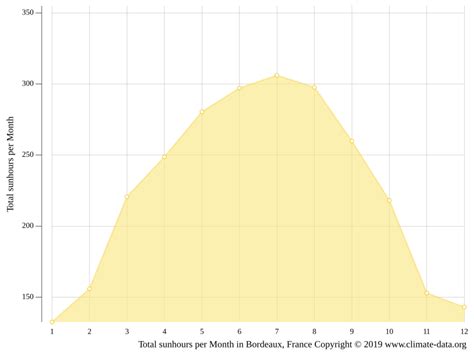 Climat Bordeaux Pluviométrie Et Température Moyenne Bordeaux