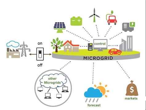 Example Of A Microgrid Setup [1] Download Scientific Diagram