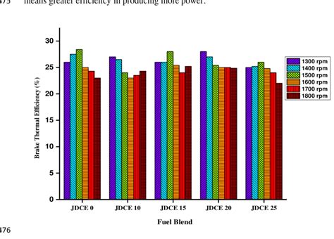 Variation Of Brake Thermal Efficiency With Engine Speeds For Bioethanol