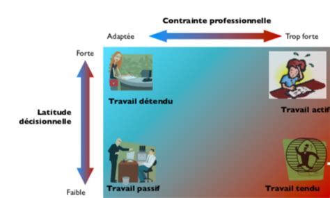 4 Le Stress Au Travail Flashcards Quizlet