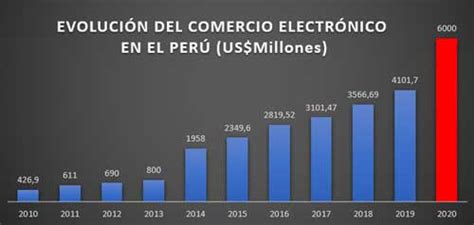 Avance Del Comercio Electr Nico En El Per Soportepcdata