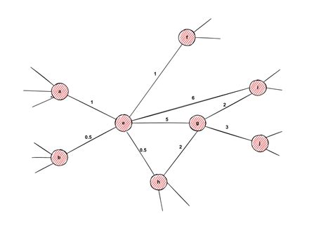 How Node2vec Works A Random Walk Based Node Embedding Method