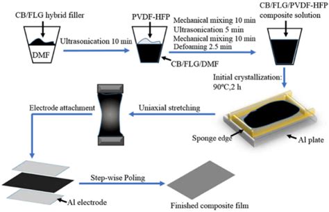 A Typical Solution Casting Preparation Process Of Pvdf Hfp Films 20 Download Scientific Diagram