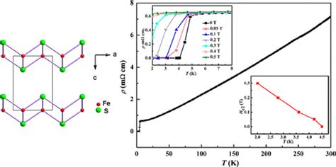 Observation Of Superconductivity In Tetragonal Fes Journal Of The